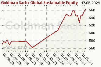 Graf čistých týd. prodejů Goldman Sachs Global Sustainable Equity - P Cap EUR