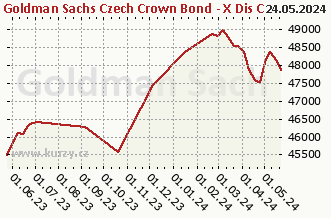 Graf čistých týd. prodejů Goldman Sachs Czech Crown Bond - X Dis CZK