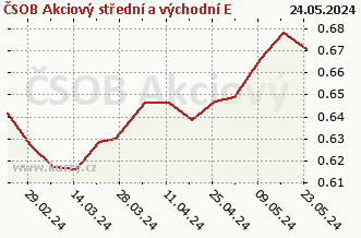 Graf odkupu a prodeje ČSOB Akciový střední a východní E