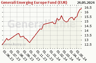 Graf odkupu a prodeje Generali Emerging Europe Fund (EUR)