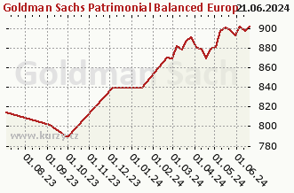 Graphique des ventes nettes hebdomadaires Goldman Sachs Patrimonial Balanced Europe Sustainable - P Cap EUR (hedged ii)