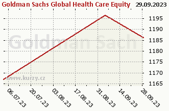Graphique du rachat et de la vente Goldman Sachs Global Health Care Equity - P Cap EUR