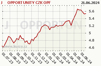 Graf čistých týždenných predajov J&T OPPORTUNITY CZK OPF