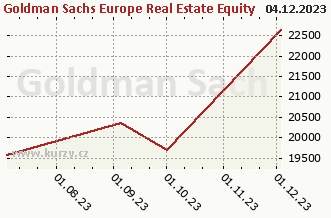 Graphique du rachat et de la vente Goldman Sachs Europe Real Estate Equity - X Cap CZK (hedged i)