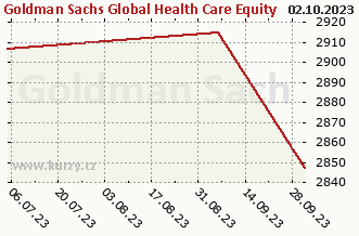 Graf čistých týd. prodejů Goldman Sachs Global Health Care Equity - P Cap USD