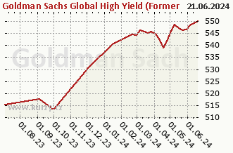 Graphique des ventes nettes hebdomadaires Goldman Sachs Global High Yield (Former NN) - P Cap EUR (hedged iii)