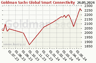 Graf odkupu a prodeje Goldman Sachs Global Smart Connectivity Equity - P Cap USD