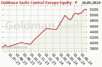 Graf odkupu a prodeje Goldman Sachs Central Europe Equity - P Cap CZK