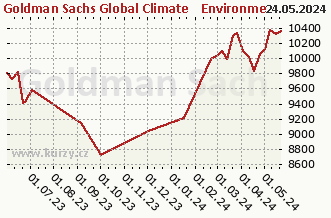 Graf odkupu a prodeje Goldman Sachs Global Climate & Environment Equity - X Cap CZK (hedged i)