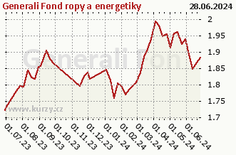 Graph der reinen wöchentlichen Verkäufe Generali Fond ropy a energetiky