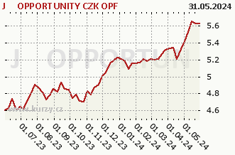 Graf odkupu a prodeje J&T OPPORTUNITY CZK OPF