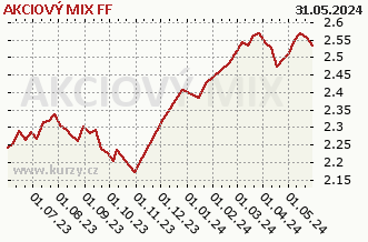Graf odkupu a prodeje AKCIOVÝ MIX FF