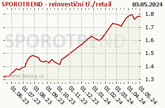 Graf čistých týd. prodejů SPOROTREND - reinvestiční tř./retail
