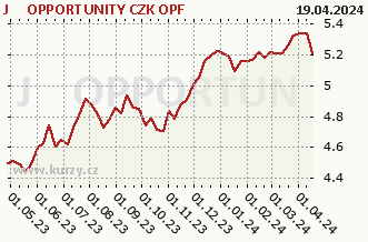 Graf odkupu a prodeje J&T OPPORTUNITY CZK OPF