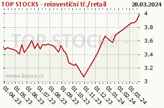 Graf odkupu a prodeje TOP STOCKS - reinvestiční tř./retail