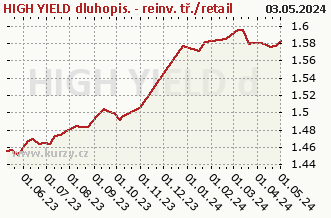 Graf odkupu a prodeje HIGH YIELD dluhopis. - reinv. tř./retail