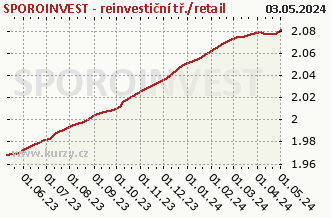 Graph of purchase and sale SPOROINVEST - reinvestiční tř./retail