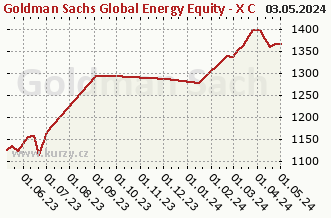 Wykres tygodniowej sprzedaży netto Goldman Sachs Global Energy Equity - X Cap USD