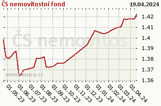 Graf odkupu a prodeje ČS nemovitostní fond