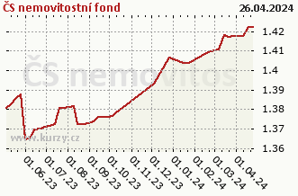 Graf čistých týd. prodejů ČS nemovitostní fond