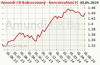 Graph of purchase and sale Amundi CR Balancovaný - konzervativní (C)