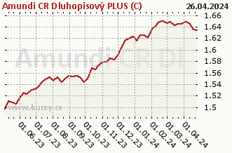 Graph of purchase and sale Amundi CR Dluhopisový PLUS (C)