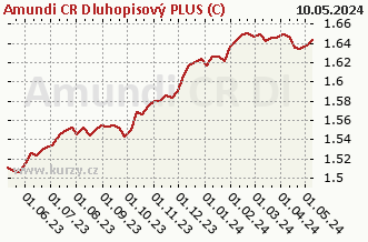 Graphique des ventes nettes hebdomadaires Amundi CR Dluhopisový PLUS (C)