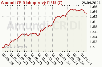 Graphique des ventes nettes hebdomadaires Amundi CR Dluhopisový PLUS (C)