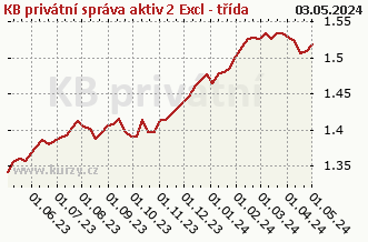 Graph of purchase and sale KB privátní správa aktiv 2 Excl - třída