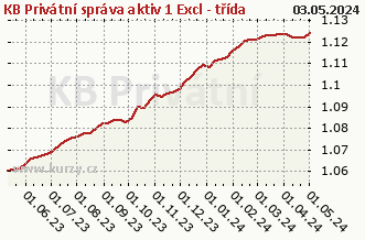 Graph of purchase and sale KB Privátní správa aktiv 1 Excl - třída