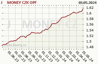 Graph of purchase and sale J&T MONEY CZK OPF