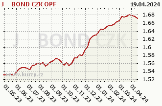 Graf čistých týd. prodejů J&T BOND CZK OPF
