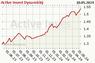 Wykres tygodniowej sprzedaży netto Active Invest Dynamický