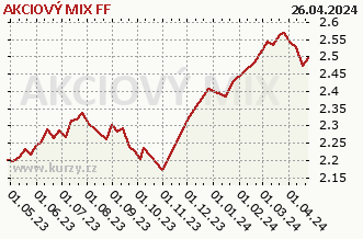 Graf odkupu a prodeje AKCIOVÝ MIX FF