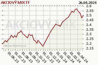 Graf čistých týd. prodejů AKCIOVÝ MIX FF