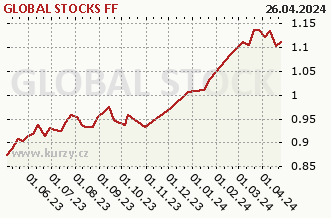 Graf odkupu a prodeje GLOBAL STOCKS FF