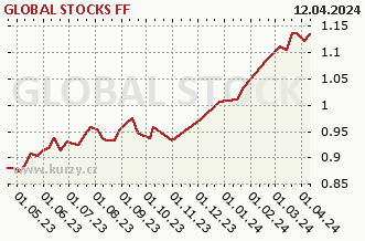 Graf odkupu a prodeje GLOBAL STOCKS FF