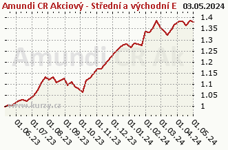 Graph of purchase and sale Amundi CR Akciový - Střední a východní EVROPA - A (C)