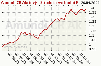 Graph of purchase and sale Amundi CR Akciový - Střední a východní EVROPA - A (C)