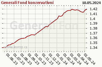 Graph des Abkaufes und Verkaufes Generali Fond konzervativní