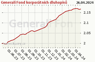 Graf odkupu a prodeje Generali Fond korporátních dluhopisů