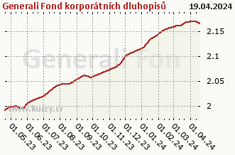 Graf čistých týd. prodejů Generali Fond korporátních dluhopisů