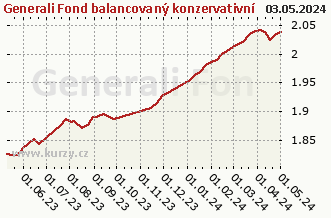Graph of purchase and sale Generali Fond balancovaný konzervativní