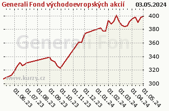 Graf čistých týd. prodejů Generali Fond východoevropských akcií