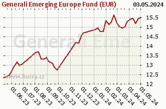 Graf odkupu a prodeje Generali Emerging Europe Fund (EUR)