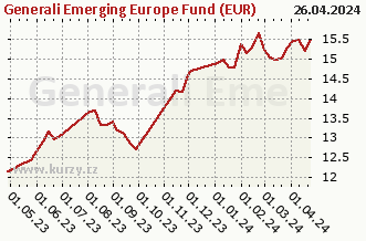 Graf čistých týd. prodejů Generali Emerging Europe Fund (EUR)