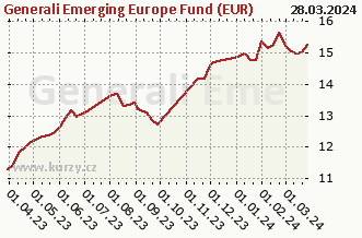 Graf čistých týd. prodejů Generali Emerging Europe Fund (EUR)