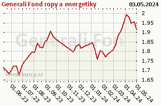 Graf čistých týd. prodejů Generali Fond ropy a energetiky