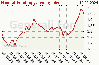 Graf odkupu a prodeje Generali Fond ropy a energetiky