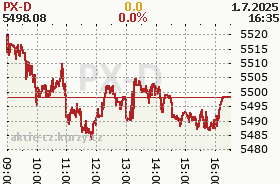 Graf vývoja indexu PX D